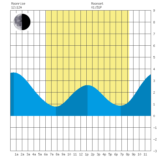 Whiskey Slough tide chart for Saturday, July 31, 2021