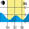 Whiskey Slough tide chart for Saturday, July 31, 2021