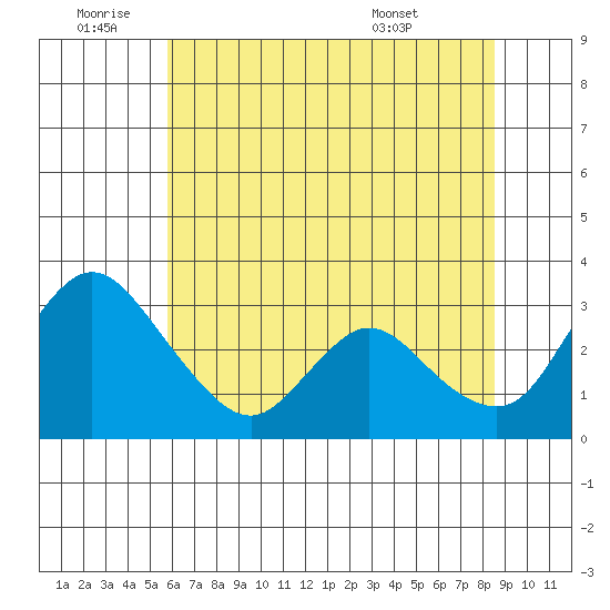 Whiskey Slough tide chart for Saturday, July 3, 2021
