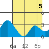 Whiskey Slough tide chart for Monday, July 5, 2021