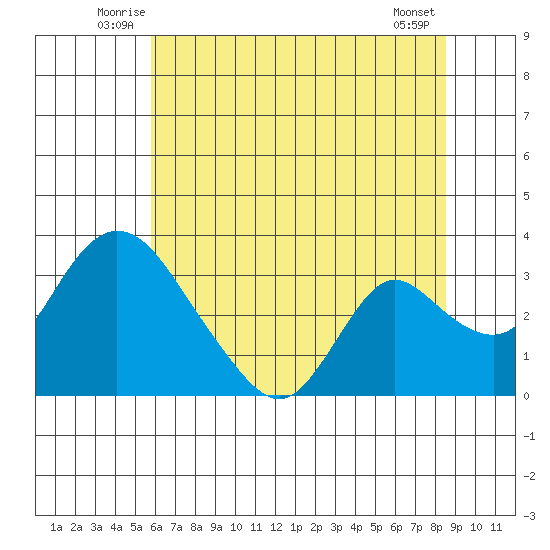 Whiskey Slough tide chart for Tuesday, July 6, 2021
