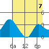 Whiskey Slough tide chart for Wednesday, July 7, 2021