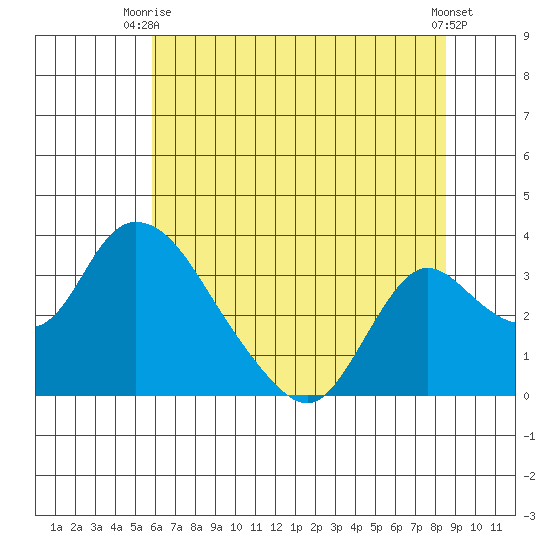 Whiskey Slough tide chart for Thursday, July 8, 2021