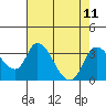 Whiskey Slough tide chart for Wednesday, August 11, 2021