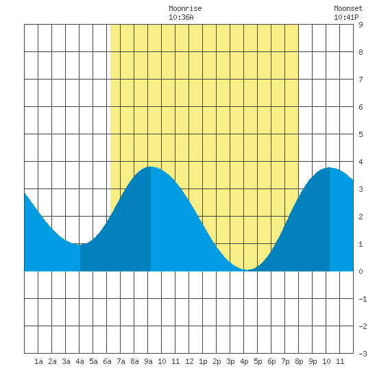 Whiskey Slough tide chart for Thursday, August 12, 2021