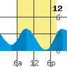 Whiskey Slough tide chart for Thursday, August 12, 2021