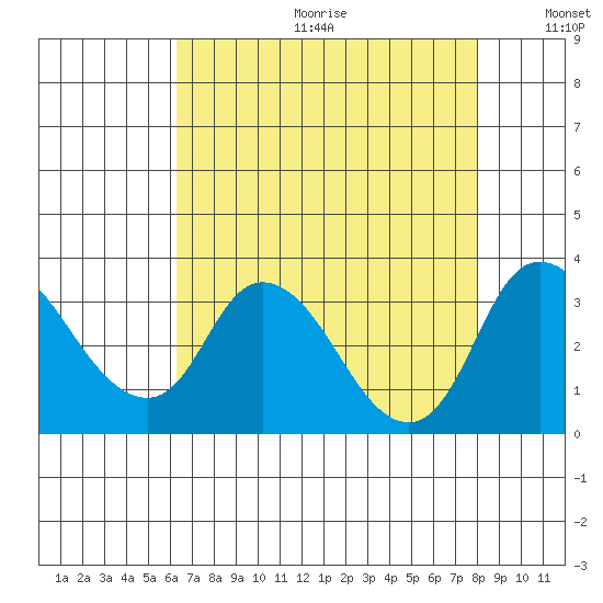 Whiskey Slough tide chart for Friday, August 13, 2021