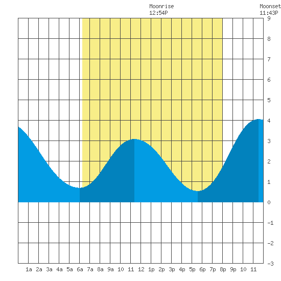 Whiskey Slough tide chart for Saturday, August 14, 2021