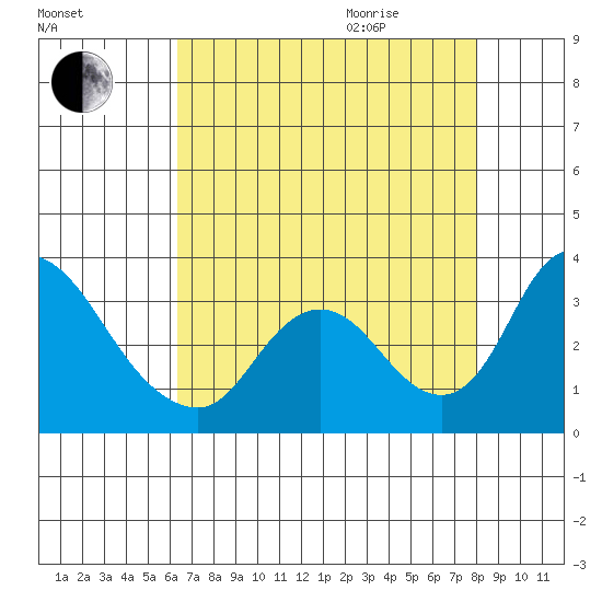 Whiskey Slough tide chart for Sunday, August 15, 2021