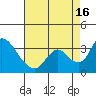 Whiskey Slough tide chart for Monday, August 16, 2021