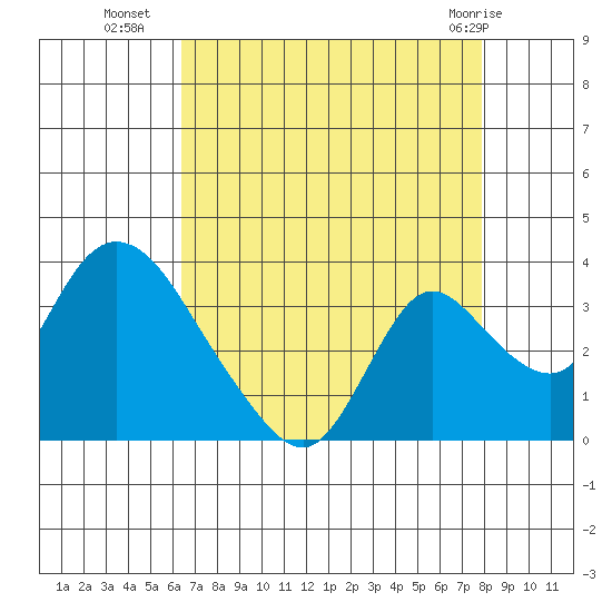 Whiskey Slough tide chart for Thursday, August 19, 2021