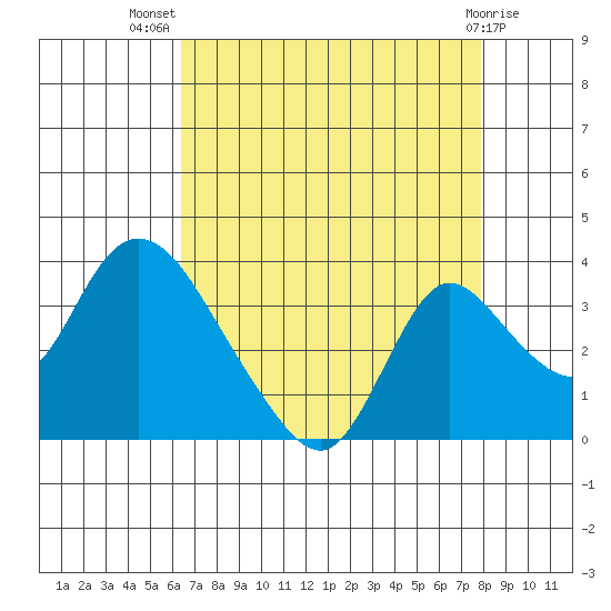 Whiskey Slough tide chart for Friday, August 20, 2021