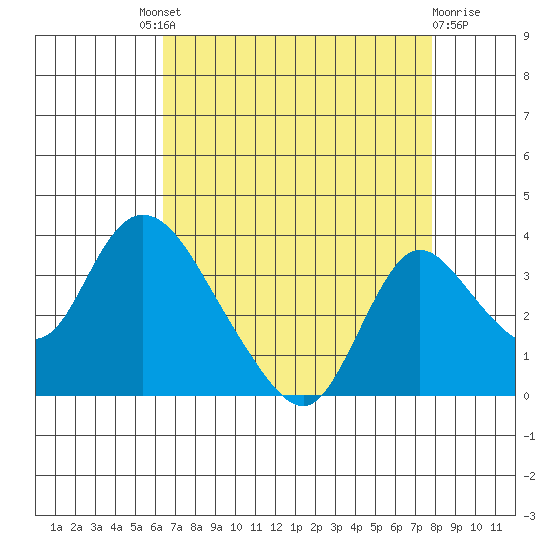 Whiskey Slough tide chart for Saturday, August 21, 2021