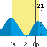 Whiskey Slough tide chart for Saturday, August 21, 2021