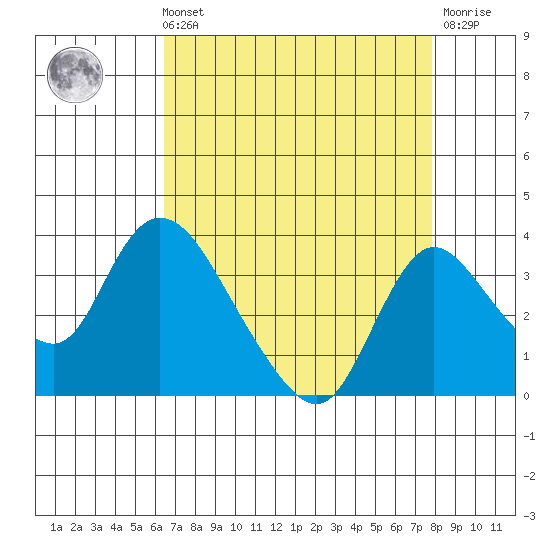 Whiskey Slough tide chart for Sunday, August 22, 2021