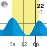 Whiskey Slough tide chart for Sunday, August 22, 2021