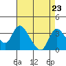 Whiskey Slough tide chart for Monday, August 23, 2021
