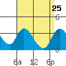Whiskey Slough tide chart for Wednesday, August 25, 2021