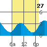 Whiskey Slough tide chart for Friday, August 27, 2021