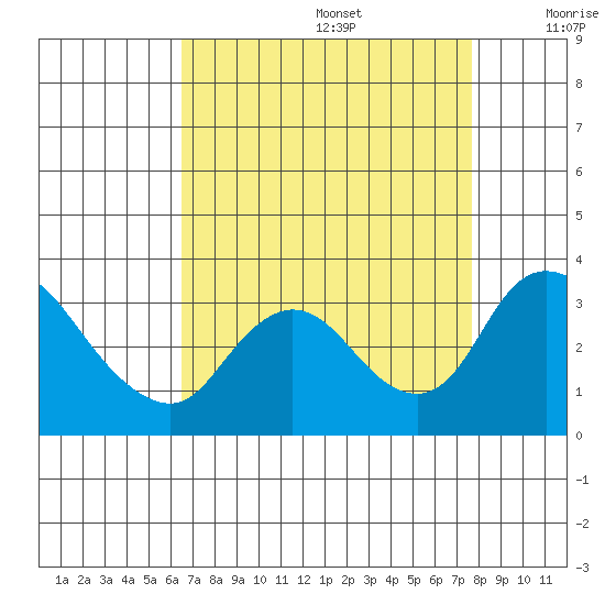 Whiskey Slough tide chart for Saturday, August 28, 2021
