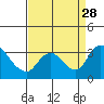 Whiskey Slough tide chart for Saturday, August 28, 2021
