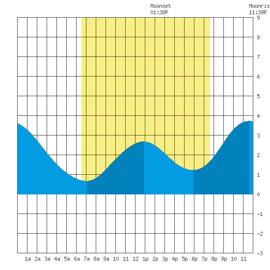 Whiskey Slough tide chart for Sunday, August 29, 2021