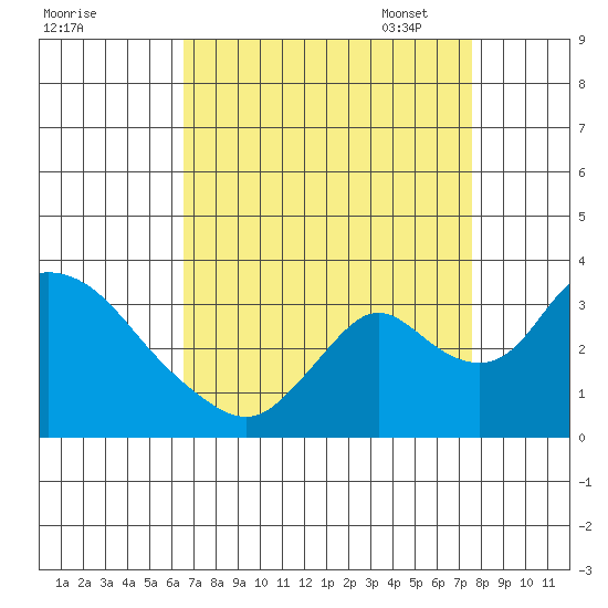 Whiskey Slough tide chart for Tuesday, August 31, 2021