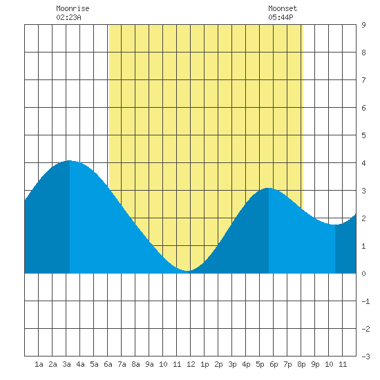 Whiskey Slough tide chart for Wednesday, August 4, 2021