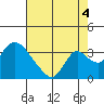 Whiskey Slough tide chart for Wednesday, August 4, 2021