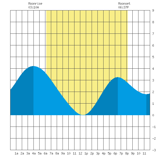 Whiskey Slough tide chart for Thursday, August 5, 2021