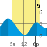 Whiskey Slough tide chart for Thursday, August 5, 2021
