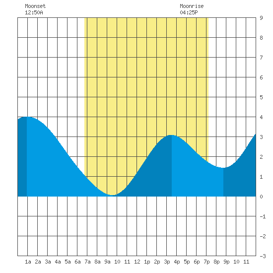Whiskey Slough tide chart for Wednesday, September 15, 2021