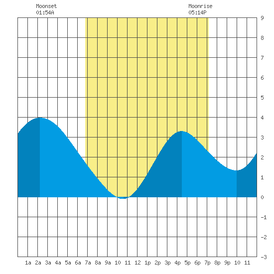 Whiskey Slough tide chart for Thursday, September 16, 2021