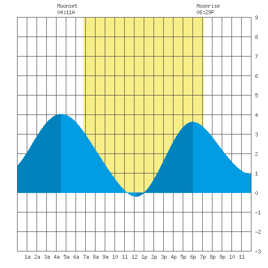 Whiskey Slough tide chart for Saturday, September 18, 2021