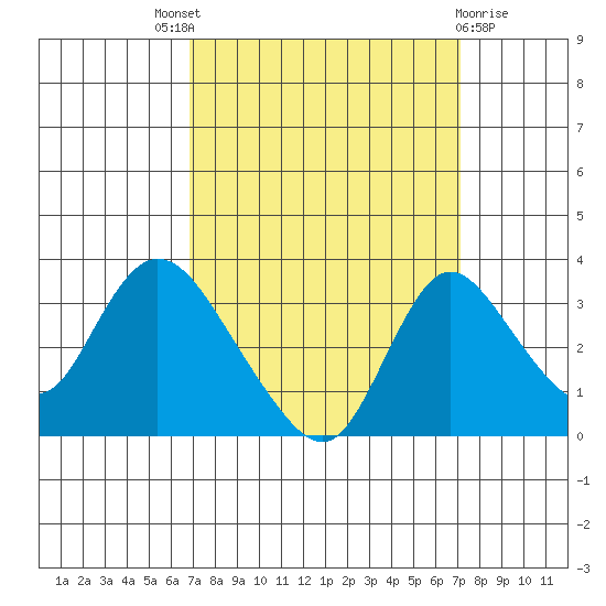 Whiskey Slough tide chart for Sunday, September 19, 2021