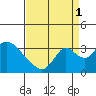 Whiskey Slough tide chart for Wednesday, September 1, 2021