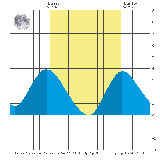 Whiskey Slough tide chart for Monday, September 20, 2021