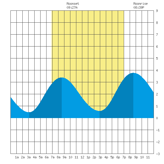 Whiskey Slough tide chart for Thursday, September 23, 2021