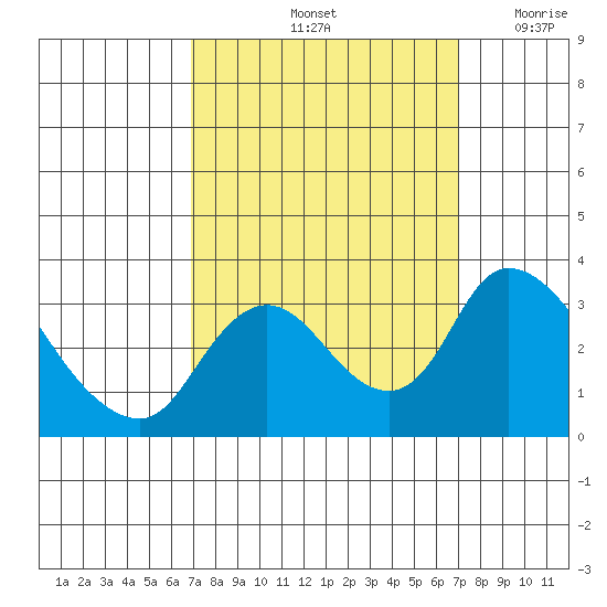 Whiskey Slough tide chart for Saturday, September 25, 2021