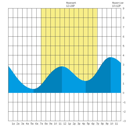 Whiskey Slough tide chart for Sunday, September 26, 2021