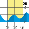 Whiskey Slough tide chart for Sunday, September 26, 2021