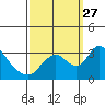 Whiskey Slough tide chart for Monday, September 27, 2021