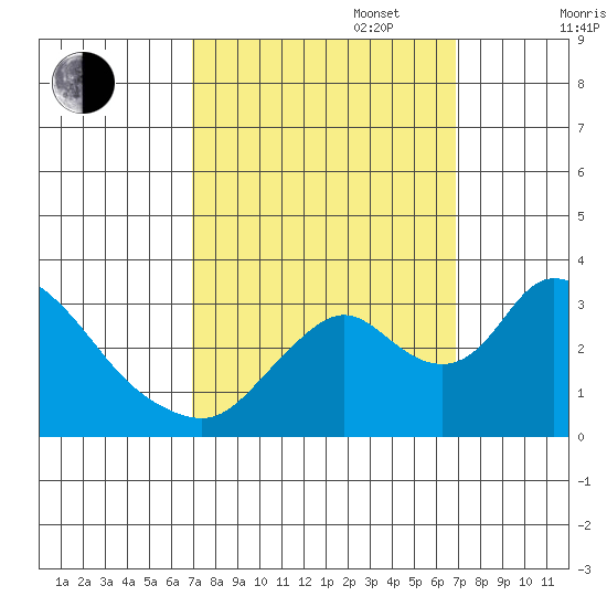 Whiskey Slough tide chart for Tuesday, September 28, 2021