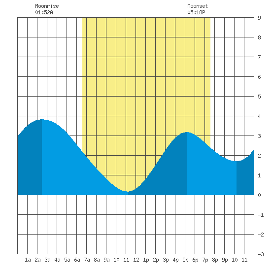 Whiskey Slough tide chart for Thursday, September 2, 2021