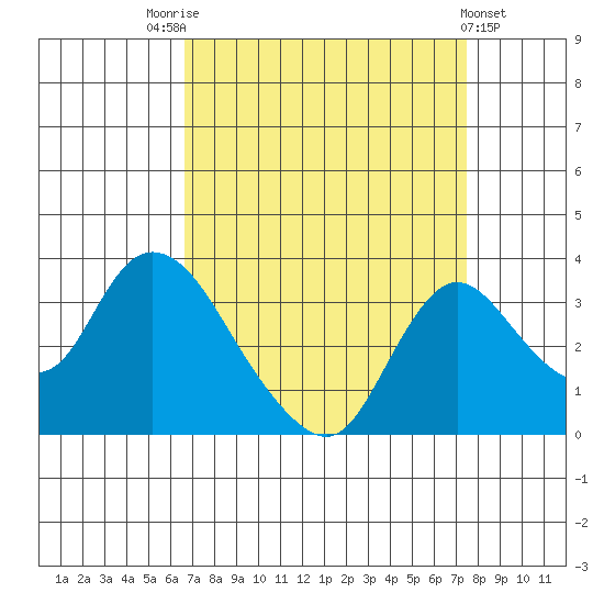 Whiskey Slough tide chart for Sunday, September 5, 2021