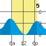 Whiskey Slough tide chart for Sunday, September 5, 2021