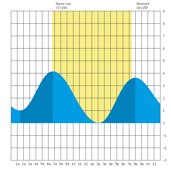 Whiskey Slough tide chart for Tuesday, September 7, 2021