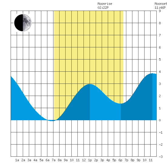 Whiskey Slough tide chart for Tuesday, October 12, 2021