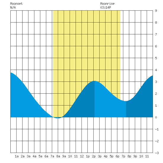 Whiskey Slough tide chart for Wednesday, October 13, 2021