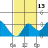 Whiskey Slough tide chart for Wednesday, October 13, 2021